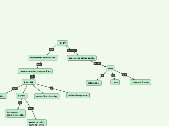 LAS TIC - Mind Map